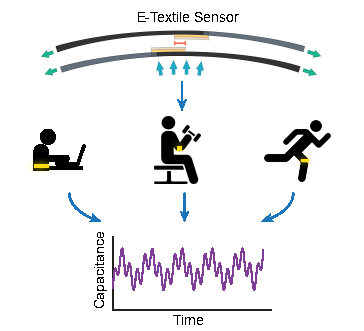An All-Textile, Mechano-Capacitive Subtle Movement Sensor