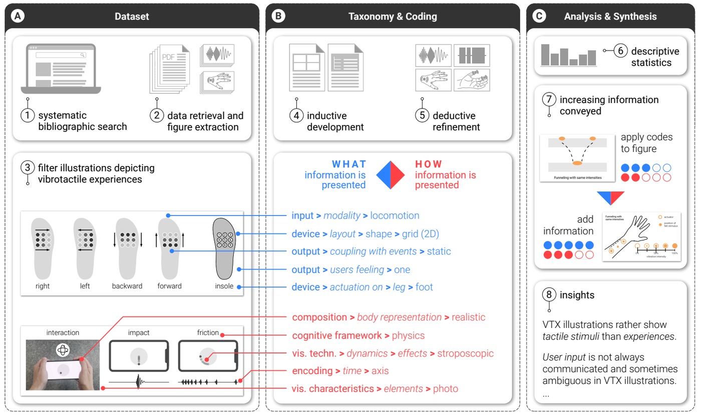 Overview of the study of illustrations of vibrotactile experiences